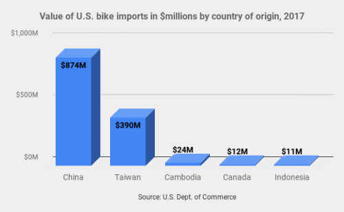 Cambodia is the third largest supplier to the U.S., but growing fast.