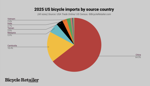 2025 imports (all sizes) by country of origin. 