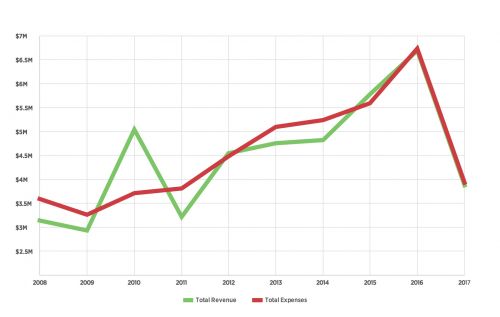 IMBA's revenue and expenses in recent years.