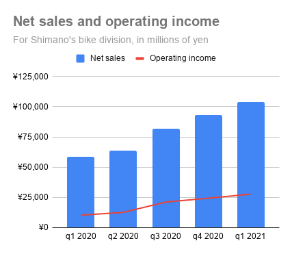 Shimano reports rise in fishing tackle sales