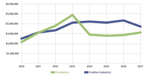 PeopleForBikes Foundation and Coalition revenues in recent years.