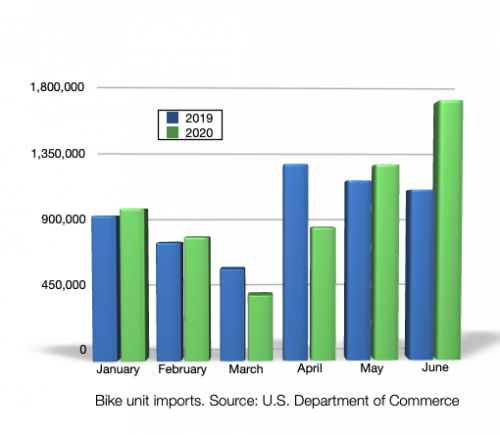 Monthly bike imports. 