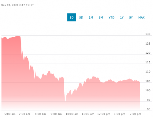 Peloton's stock price Monday. Source: NASDAQ.com.