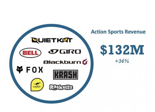 Fox Racing sales boosted Action Sports revenue in Q3. 