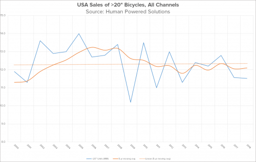 U.S. sales of adult bicycles, all channels.