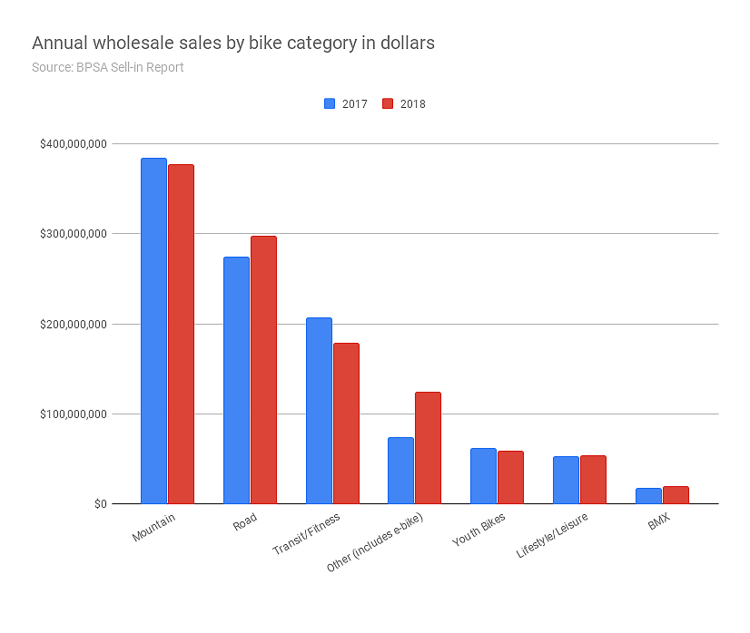 average cost of a bicycle 2018