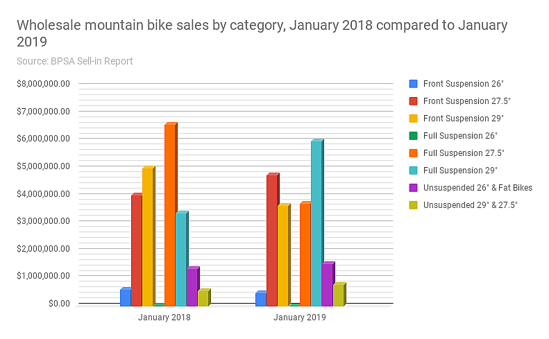 January wholesale bike sales flat; but who bought that 26-inch dualie ...