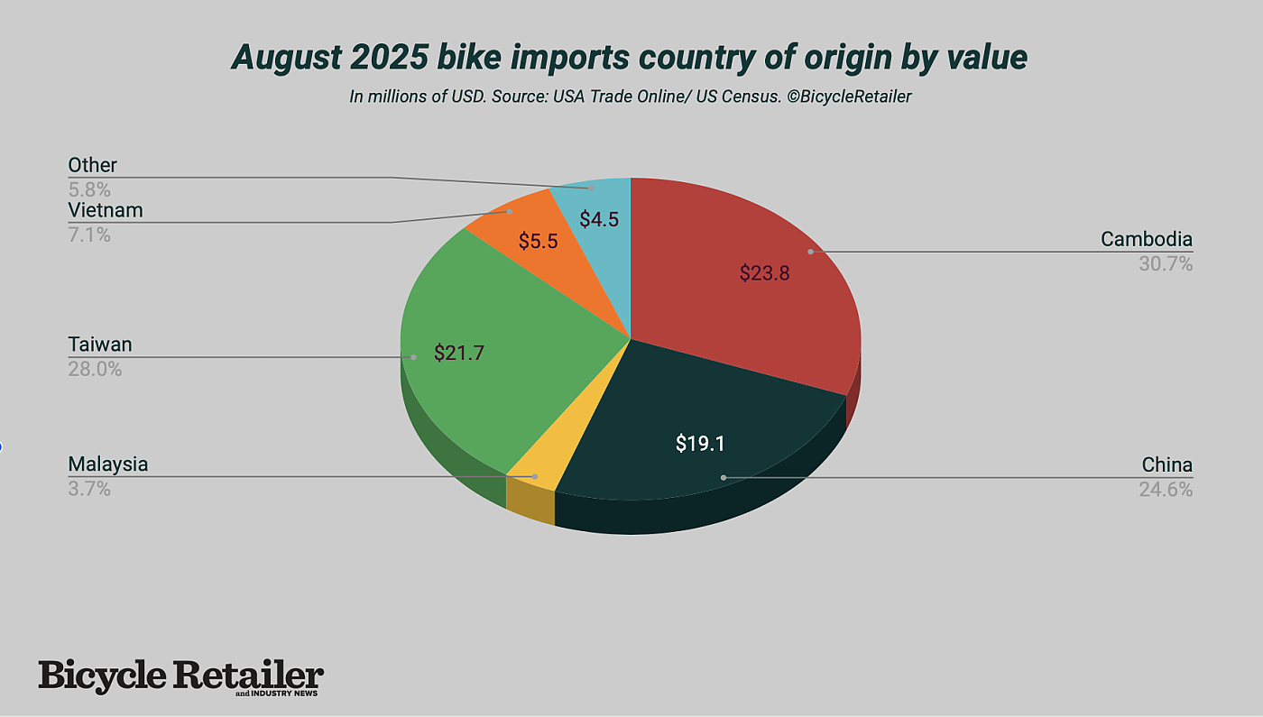 Chinese bike imports rebounded in August following pause | Bicycle ...
