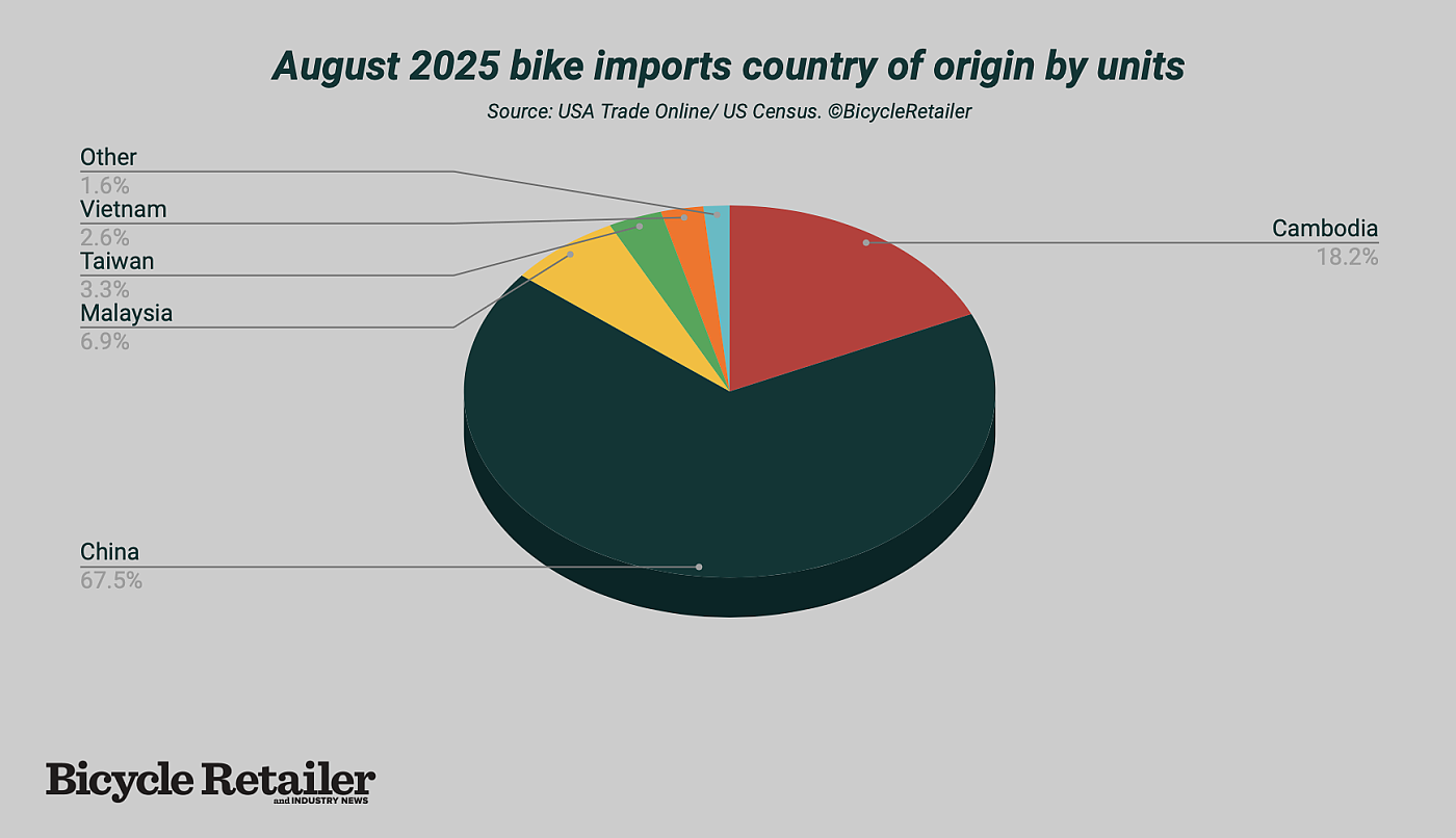 Chinese bike imports rebounded in August following pause | Bicycle ...