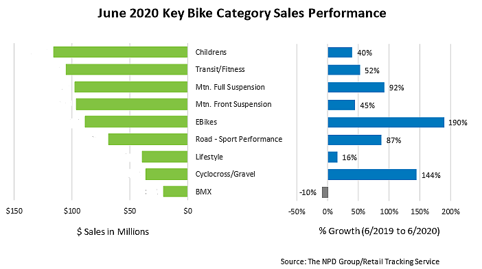 Bicycle retailer performance deals