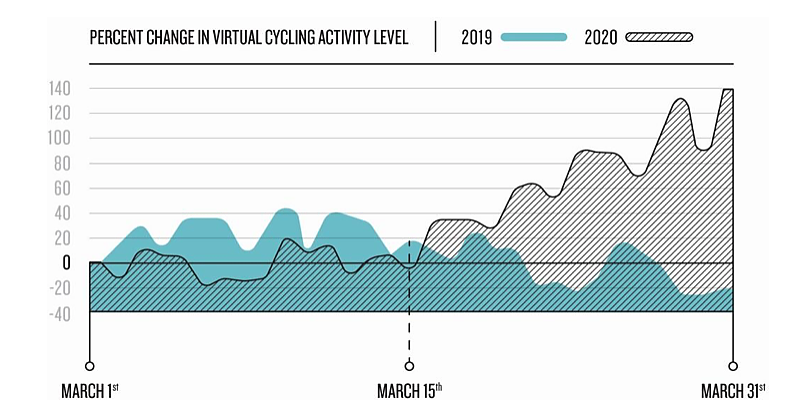 Garmin stats show virtual cycling up 64 in the second half of March Bicycle Retailer and Industry News