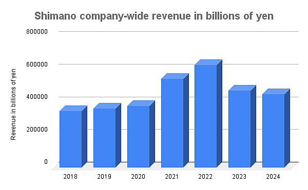 Shimano 2024 sales down 5%; net income up 25% | Bicycle