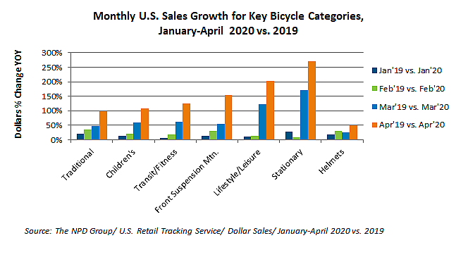 Bike market skyrockets with sales up 75 in April Bicycle