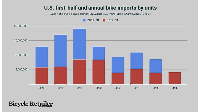 By bike count, imports were up 7%.