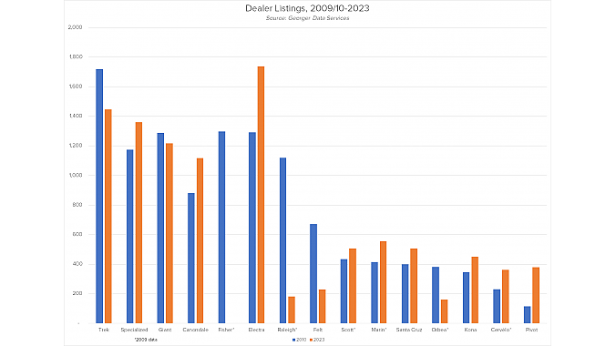 Dealer brand listings, 2010-2023