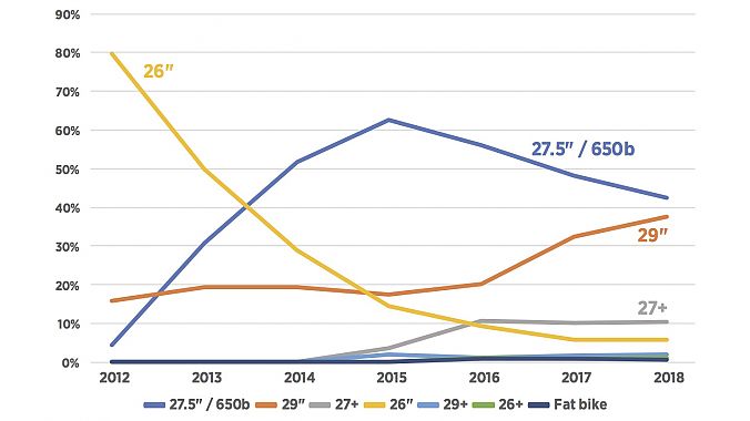 Consumers' intention to buy has changed over the years. Source: VitalMTB readership study.