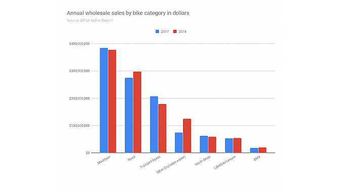 2018 Wholesale Bike Sales Down 10 In Units Up 4 In Dollars