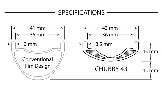 The Chubby rim compared to a standard rim. 