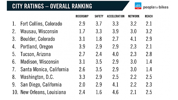 Fort Collins, Colorado, ranked number one overall all in PeopleForBikes' new City Ratings system. New Orleans made the top ten and also was highest ranked in the Acceleration category.