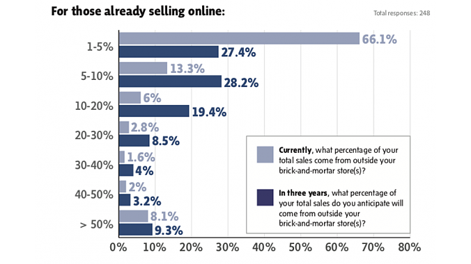 Many bike retailers sell online, but for most, it's a small percentage of their business, according to a 2018 BRAIN survey.