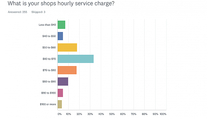Hourly service charges at bike shops. Source: 2017 PBMA survey. 