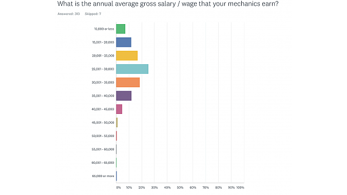 Annual mechanic salaries at bike shops. Source: 2018 PBMA survey. 