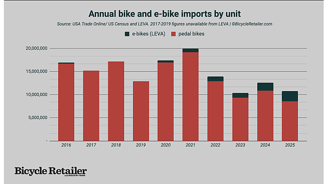 Bike and e-bike unit imports using LEVA estimates.
