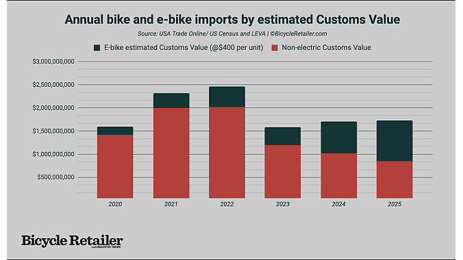 Bike and e-bike import value estimate using LEVA's unit estimate.
