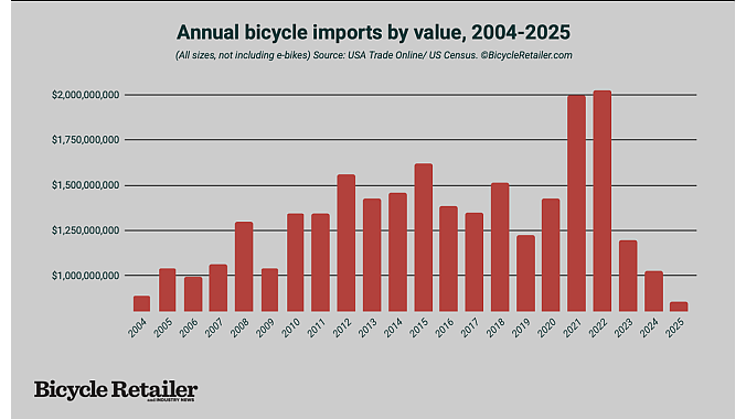 Annual bike imports by Customs value since 2004.