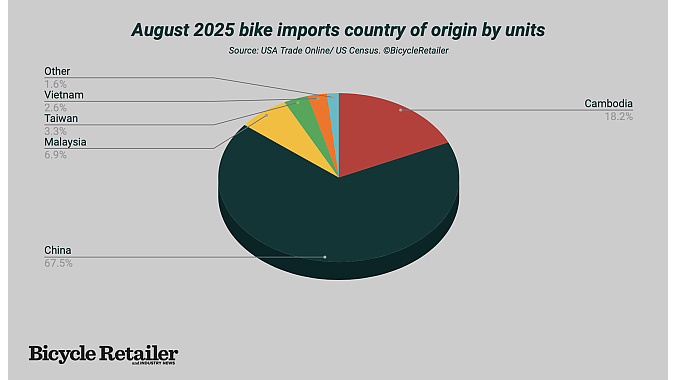 Pie chart showing source nations for bikes in August by unit count. Pie chart showing source nations for bikes in August by unit count.