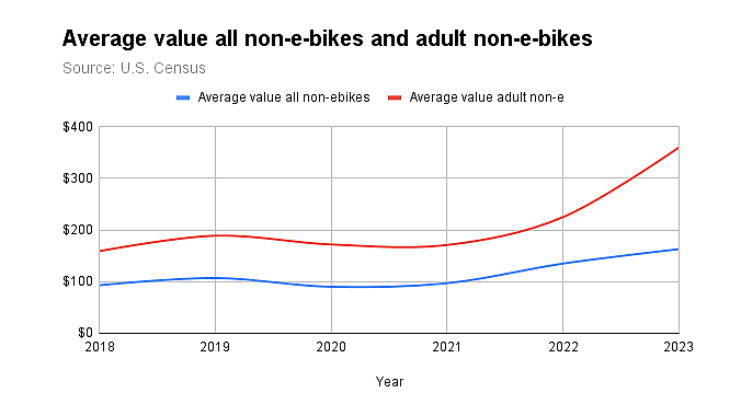 The average import value per bike climbed steeply since last year, especially for adult bikes.