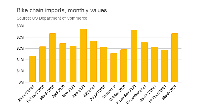 Chain imports were up, but fixed capacity means there hasn't been a large surge. 