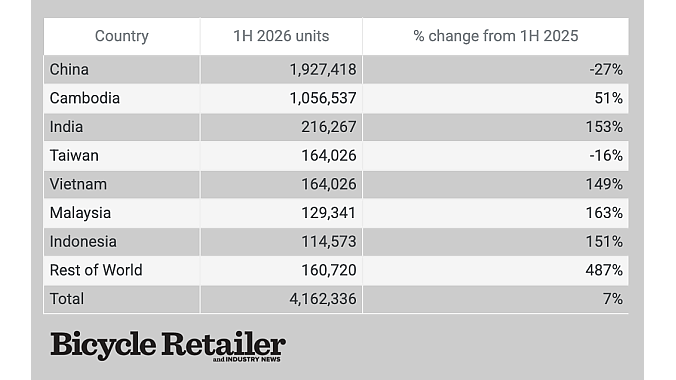 This table shows the number of bikes imported from top supplier nations in the first half.