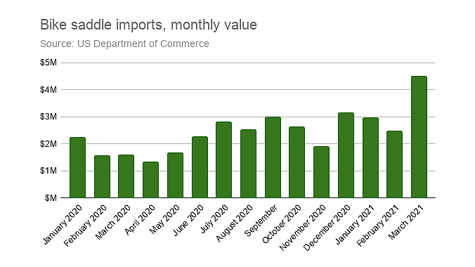 Saddle imports were up sharply.
