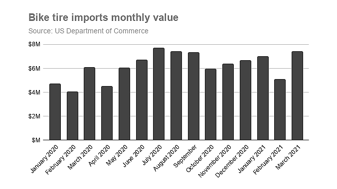Tire imports continued their surge.
