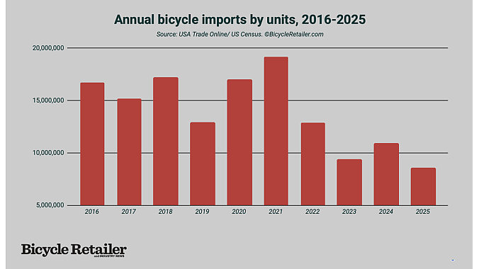 Annual imports of bikes (all sizes) since 2016.