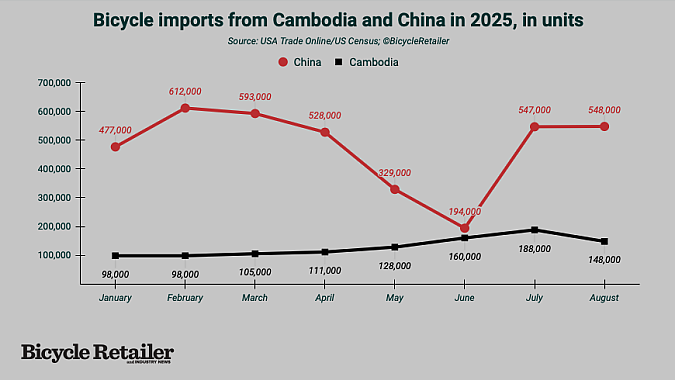 China remains the leading supplier of bikes by unit count. China remains the leading supplier of bikes by unit count.