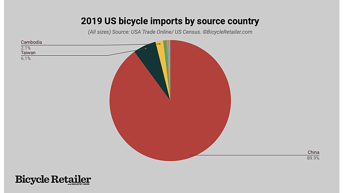 2019 imports (all sizes) by country of origin. 