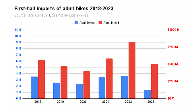 First-half imports of adult bikes were down steeply in units and also in dollar volume.
