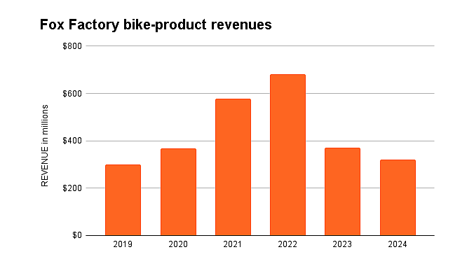 Fox Factory bike segment revenues by year. 