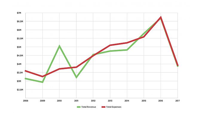 IMBA's revenue and expenses in recent years.