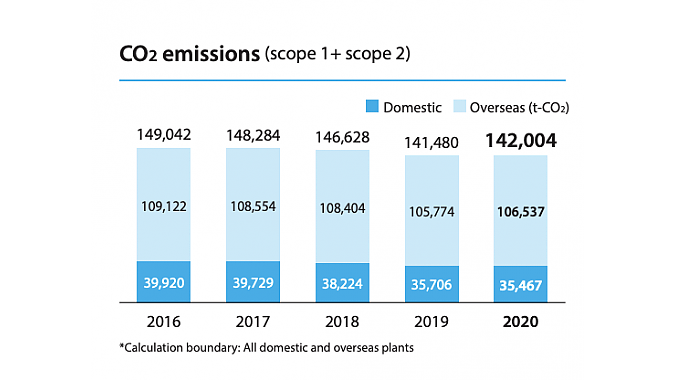 Shimano's CO2 emissions were flat in 2020 compared to the prior year.