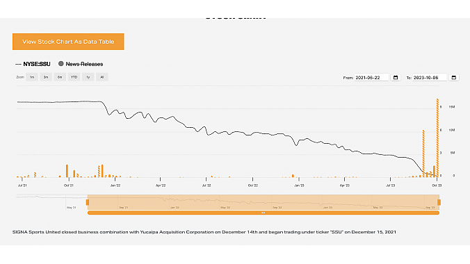 SSU's stock price has declined since it began trading in December 2021. 