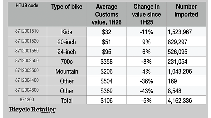 This table shows bike imports by category, average value and change in value.