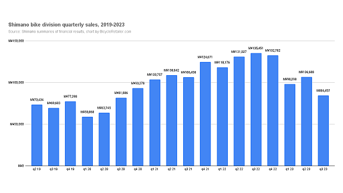 Shimano quarterly revenue in its bicycle division. 