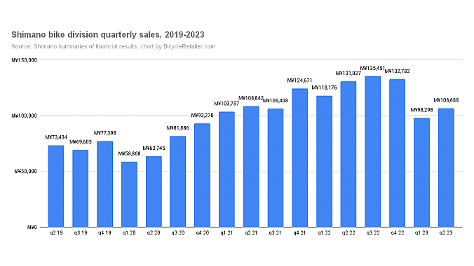 Sales in Shimano's bike-related business by quarter.