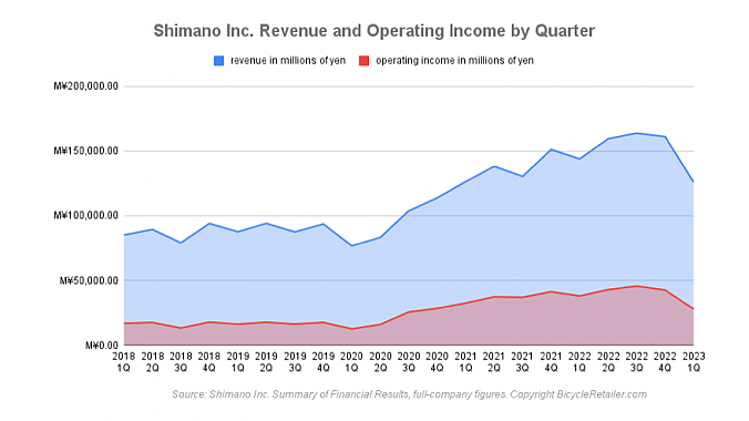 Shimano company-wide revenue and operating income by quarter.