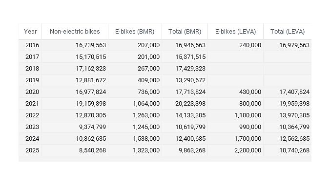 Table showing USA Trade, BMR and Leva unit import figures.