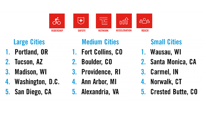 Cities are also ranked by size.