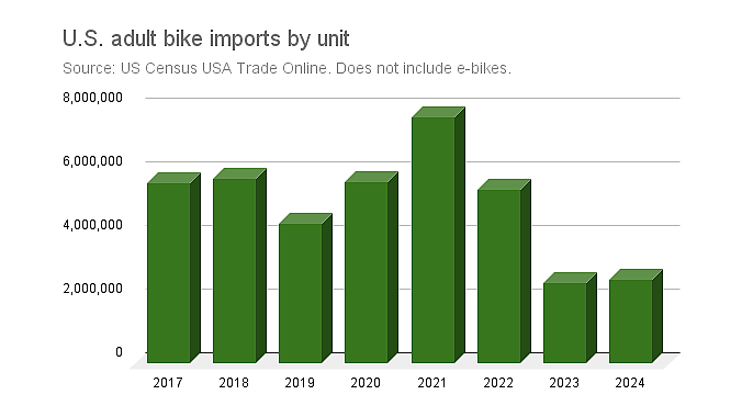 The number of adult bikes imported was up 2.9%
